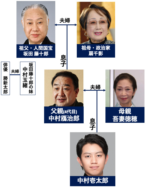 中村壱太郎の家系図