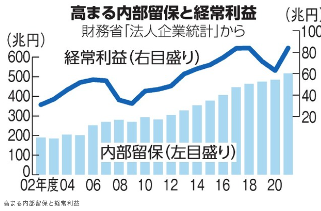 内部留保の画像