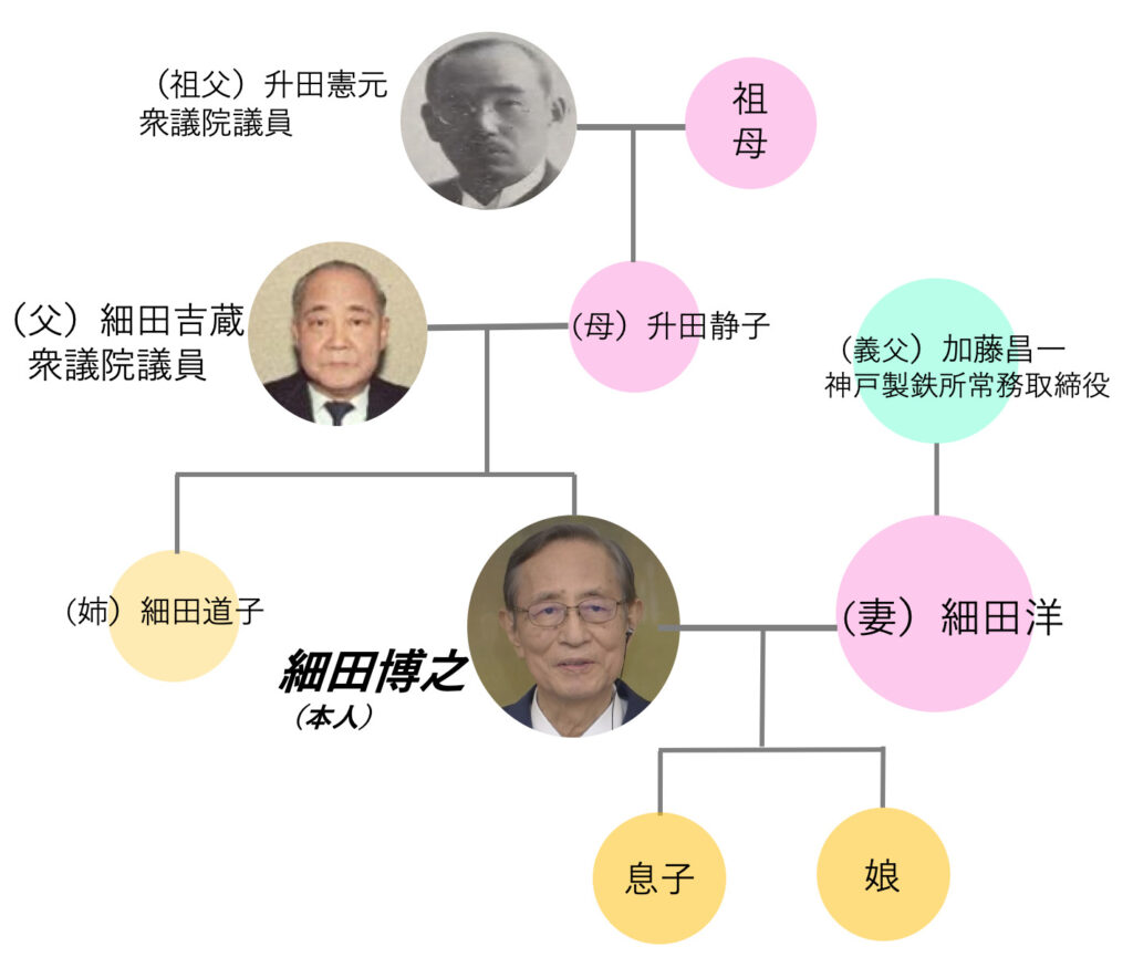 細田博之の家系図画像